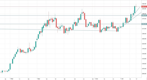 Золото бьет рекорды, нефть - в опасности